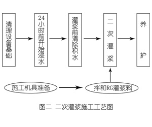 双牌灌浆料施工工艺—文字完整版